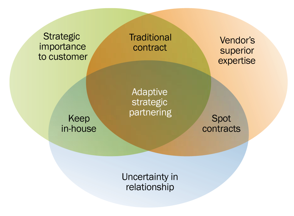 A Venn diagram illustrating when different partnership approaches are suitable. Three overlapping circles represent 'Strategic importance to customer', 'Vendor's superior expertise', and 'Uncertainty in relationship'. The central overlapping area, where all three circles intersect, is labeled 'Adaptive strategic partnering'. Other intersections represent 'Traditional contract', 'Spot contracts', and 'Keep in-house', showing how the balance of these three factors influences the optimal partnership strategy.