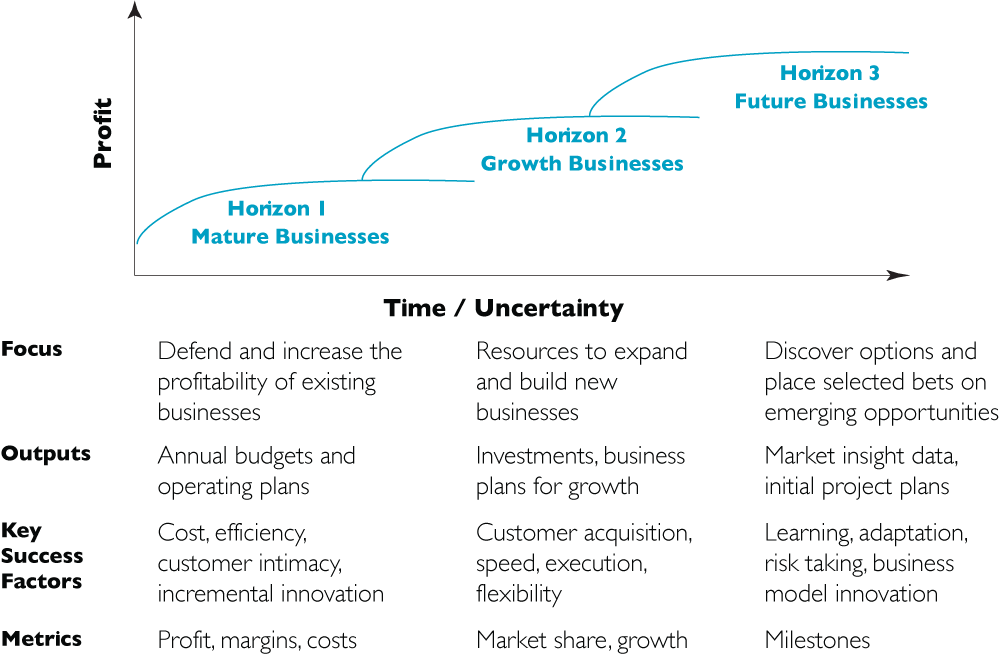 A graph illustrating IBM's Emerging Business Organization (EBO) model for managerial ambidexterity. The x-axis represents Time/Uncertainty and the y-axis represents Profit. Three S-curves show different business horizons: Horizon 1 (Mature Businesses), Horizon 2 (Growth Businesses), and Horizon 3 (Future Businesses), each reaching progressively higher profit levels over time. Below the graph, a table details the Focus, Outputs, Key Success Factors, and Metrics corresponding to each horizon, highlighting the shift from defending existing businesses to exploring emerging opportunities.
